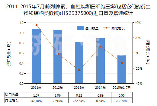 2011-2015年7月前列腺素、血栓烷和白細(xì)胞三烯(包括它們的衍生物和結(jié)構(gòu)類似物)(HS29375000)進(jìn)口量及增速統(tǒng)計(jì)